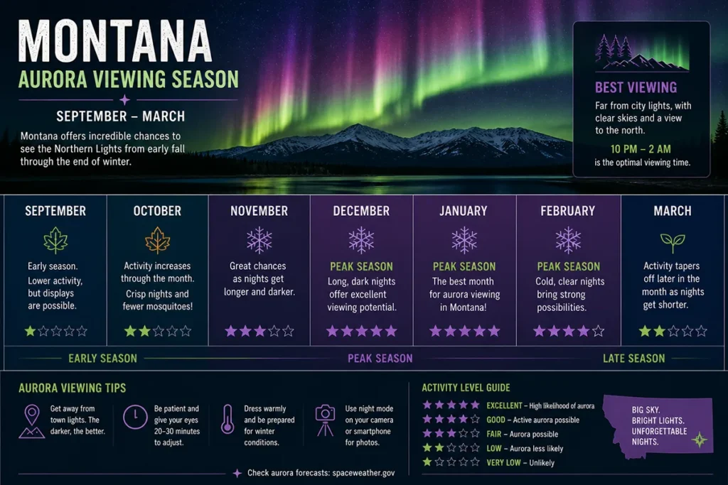 Calendar infographic showing Montana aurora viewing season from September to March with peak months highlighted