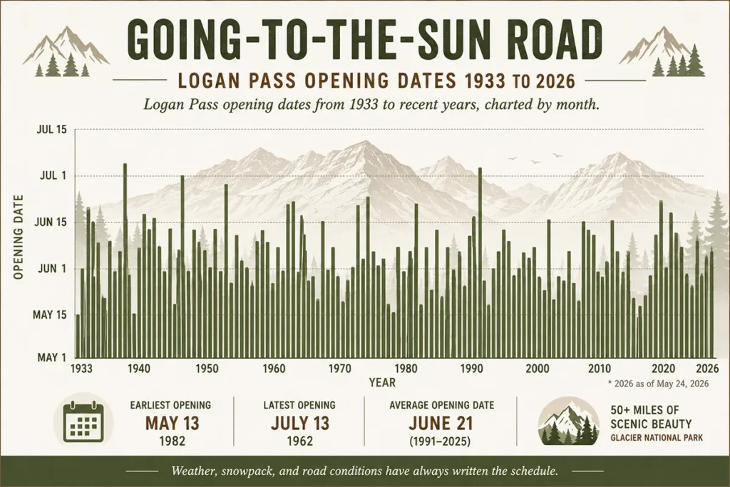 Infographic showing Going-to-the-Sun Road historical opening dates 1933 to present